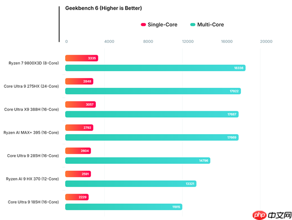 Intel旗舰酷睿Ultra X9 388H跑分:与AMD顶级Max+ 395相当!功耗还更低