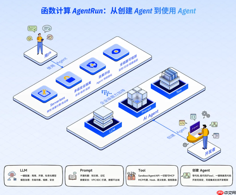 阿里云正式发布函数计算 AgentRun