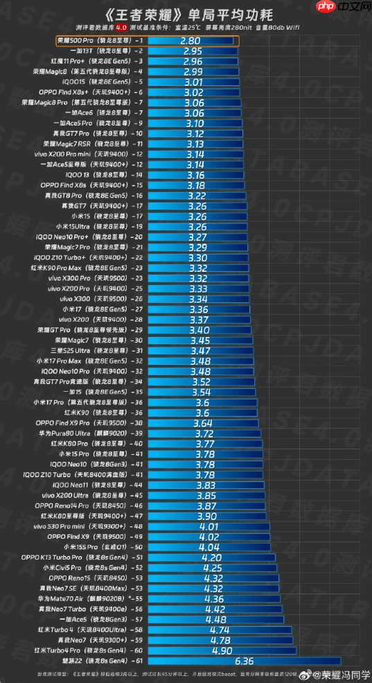 能效新标杆！荣耀500 Pro《王者荣耀》单局功耗仅2.8瓦
