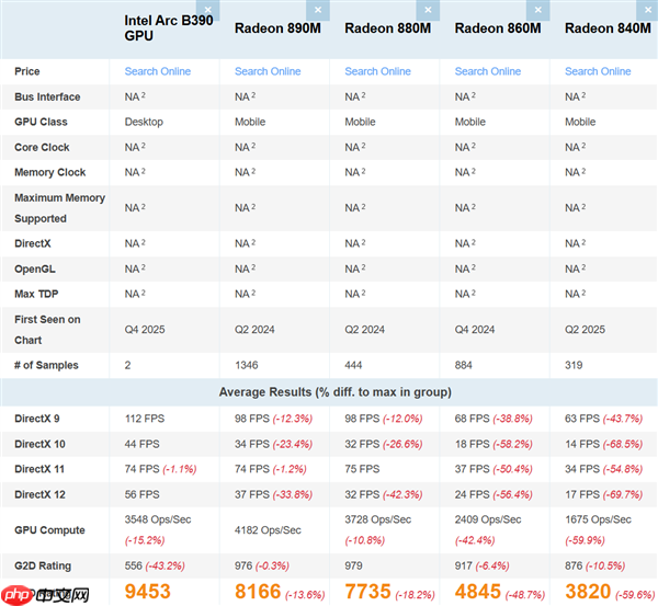Intel锐炫B390集显再现身跑分：比AMD Radeon 890M快了16%