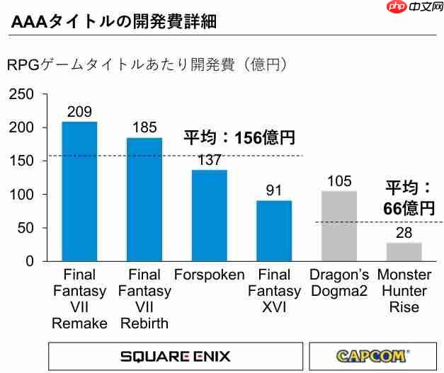 《怪物猎人：崛起》开发成本曝光！SE管理层被怒骂破防