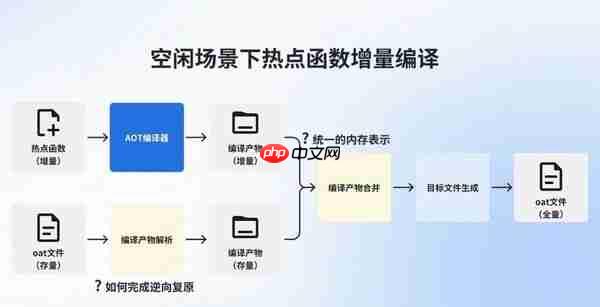 手机突然变慢变卡怎么回事？原来问题出在编译机制