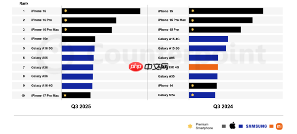 Q3全球十大畅销智能手机：iPhone/三星“五五开” 小米遗憾落榜
