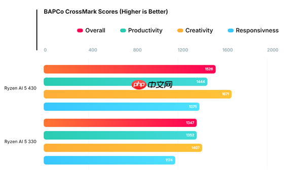 AMD入门移动APU锐龙AI 5 430现身：性能提升19%！