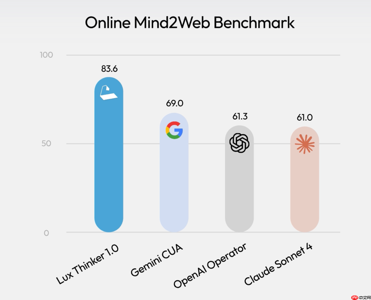 OpenAGI 基金会推出号称全球最好的 Computer Use 基座模型：Lux