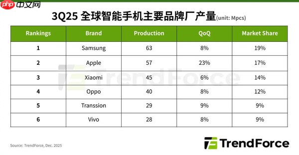 三季度全球手机产量达3.28亿台 三星第一 苹果第二