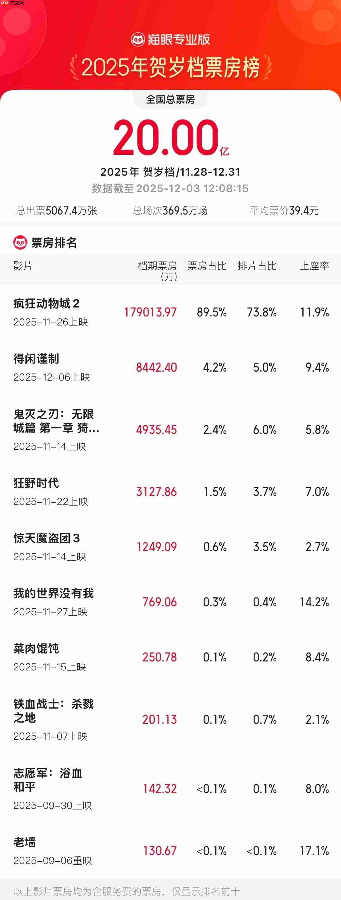 2025 贺岁档电影票房破 20 亿，迪士尼《疯狂动物城 2》领跑
