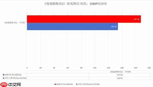 跑完N款游戏后搞懂了锐龙9 9955HX强在哪