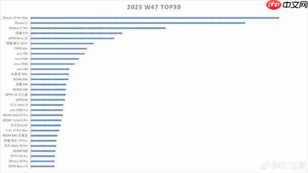 第47周国内销量TOP 30机型出炉 OPPO Reno15第五