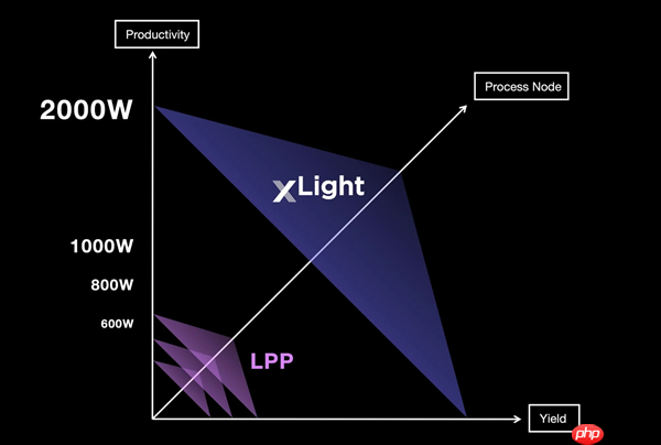 美国官方投资EUV初创企业xLight：1000W功率 4倍于ASML光刻机