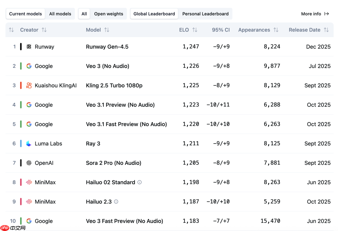 Runway 发布 Gen-4.5 视频生成模型，登顶 Video Arena 榜单