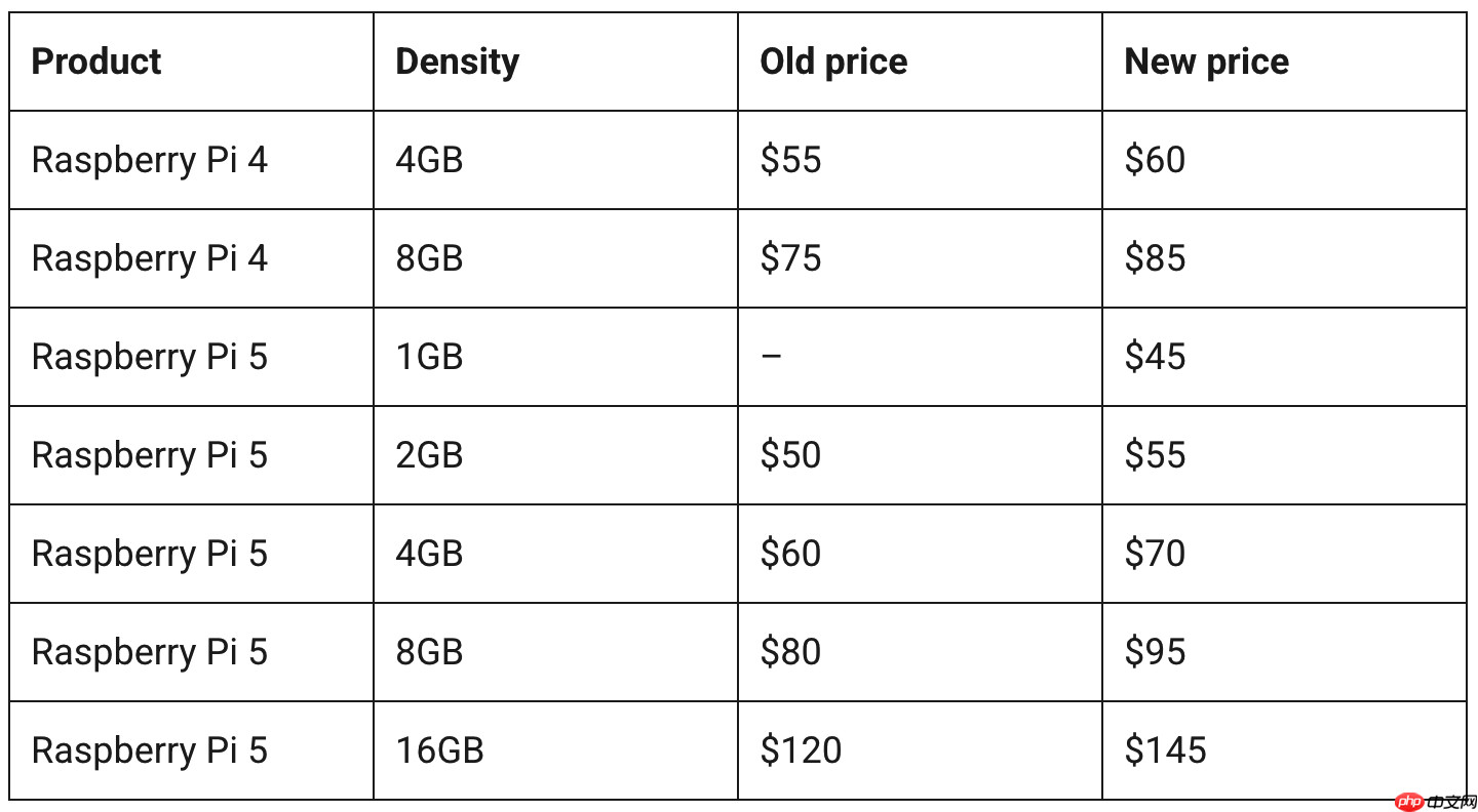 树莓派因内存价格飙升而涨价