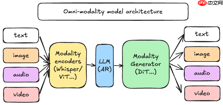 vLLM-Omni 上线：多模态推理更简单、更快、更省