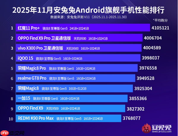 最新安卓旗舰手机性能排名公布：小米系最高才第十？