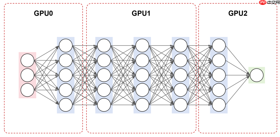 一文看懂 AI 大模型的并行训练方式（DP、PP、TP、EP）