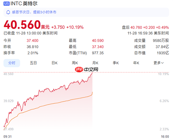 英特尔股价大涨10%！与苹果重归于好：将为M系列芯片代工
