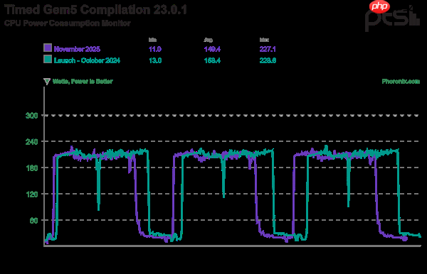 Intel酷睿Ultra 9 285K优化一年后最新测试:性能提升9% 功耗降低15%