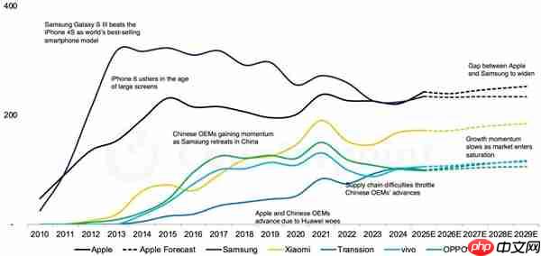 14年来首次！苹果手机今年出货量将超越三星：拿下全球第一