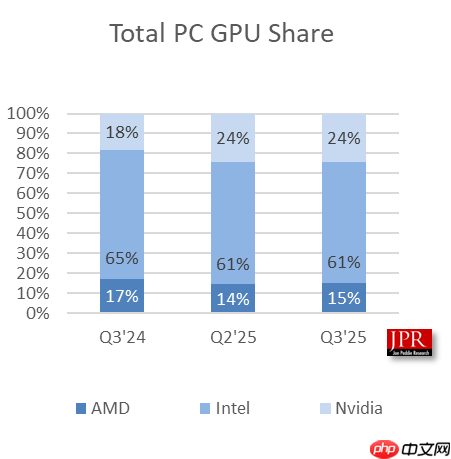 PC市场赢家：AMD三季度GPU/CPU双线告捷
