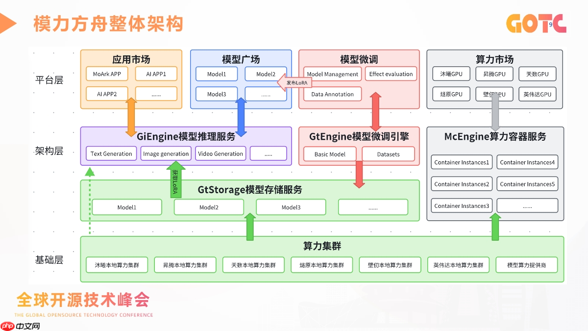 基于模力方舟的 AI 应用工程化实践:从模型能力到真实场景落地