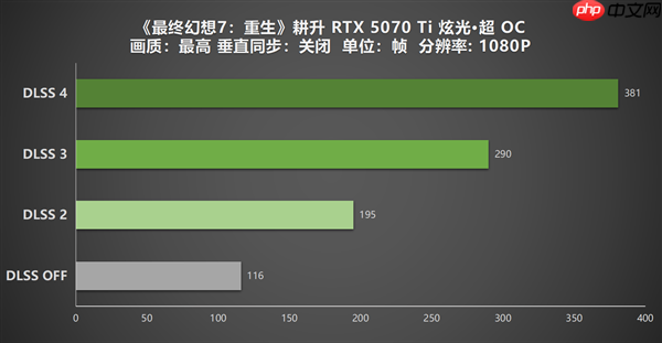 《最终幻想7：重生》DLSS 4更新 耕升 RTX 5070 Ti 炫光·超 OC实测体验