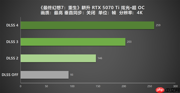 《最终幻想7：重生》DLSS 4更新 耕升 RTX 5070 Ti 炫光·超 OC实测体验