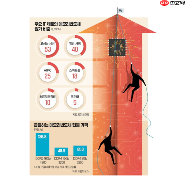 AI让存储暴涨！英伟达和AMD大刀砍向入门显卡：玩家遭殃 万元显卡将成趋势