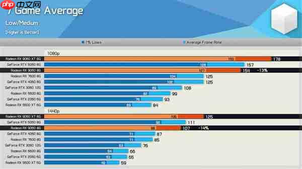 刀法精准！AMD RX 9060实测：比9060XT便宜15%、慢14%