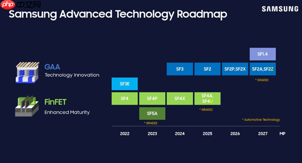 三星2nm工艺细节公布：能效提升8% 良品率不足60%