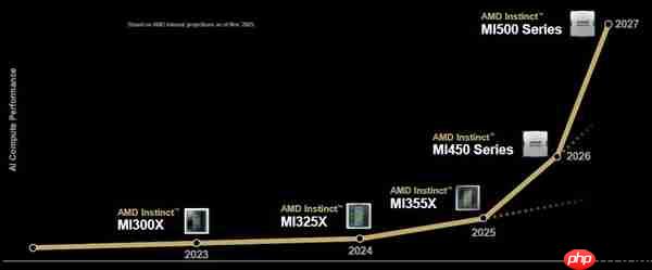 2年近8倍性能提升 AMD下代AI显卡将超越NVIDIA旗舰