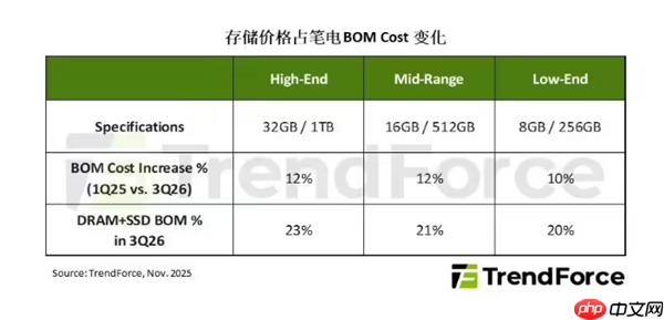 存储涨势强劲！2026年全球手机与笔记本出货量或被迫收缩