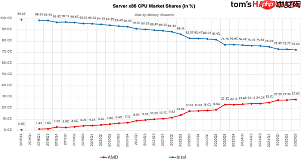 AMD步步紧逼Intel：x86份额首破25%里程碑！台式机CPU超33%
