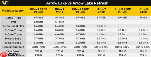 又挤了一坨牙膏！酷睿Ultra 290K/270K/250K Plus规格全曝光
