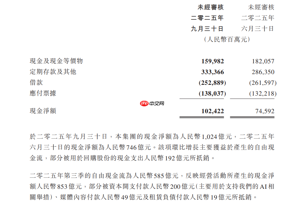 ​腾讯回应 AI 支出低于预期：GPU 充足，足以满足内部需求