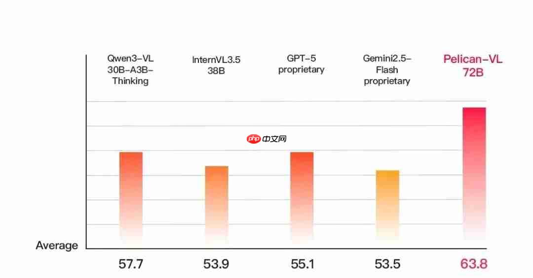 “北京人形”全面开源具身智能 VLM 模型：Pelican-VL 1.0