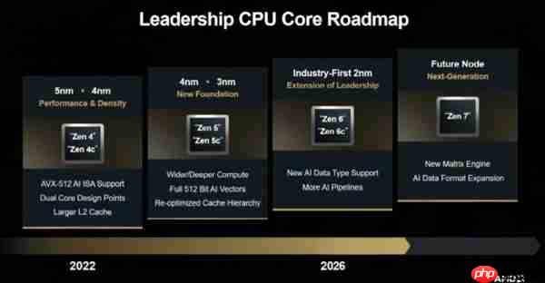AMD处理器路线图公布：2nm制程Zen 6明年登场