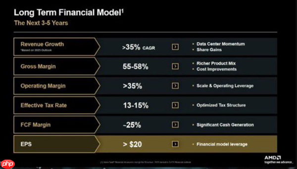 显卡份额回升到双位数 AMD公布GPU目标:营收将达600亿美元