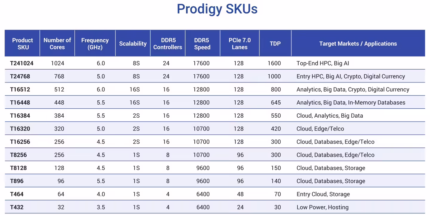 Tachyum 晒 2nm Prodigy 通用处理器设计：宣称推理性能达英伟达 Rubin 平台 20+ 倍 - php中文网
