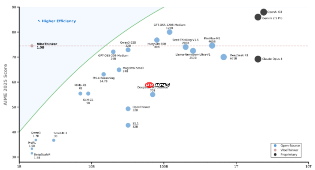 微博推出 VibeThinker-1.5B,低成本 AI 模型挑战大型语言模型