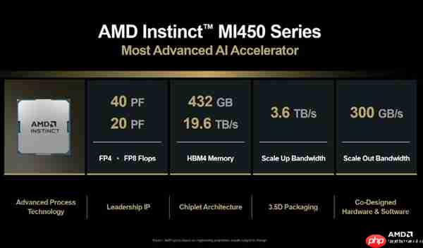 432GB HBM4内存！AMD MI450 AI加速卡向NVIDIA极限施压