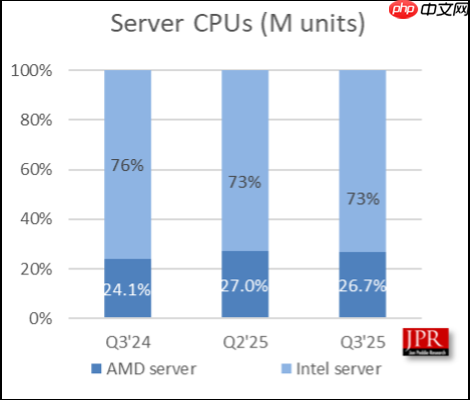 Windows 10结束支持用户被迫升级！Q3 CPU出货增长2.2%