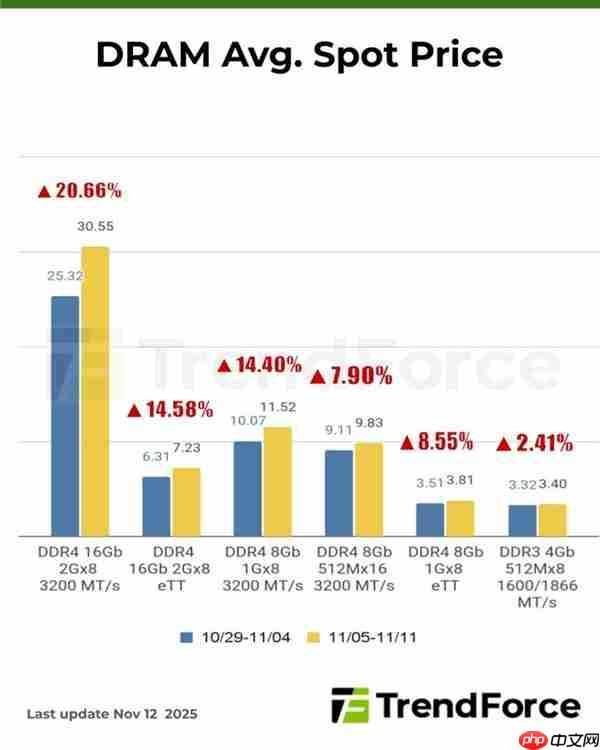 内存大幅涨价潮一触即发!DRAM芯片价格已远超模块报价