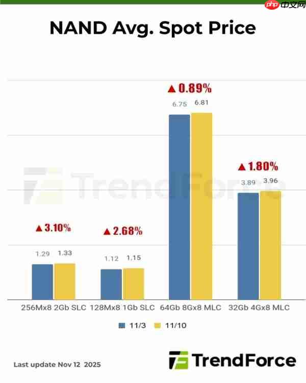 内存大幅涨价潮一触即发!DRAM芯片价格已远超模块报价