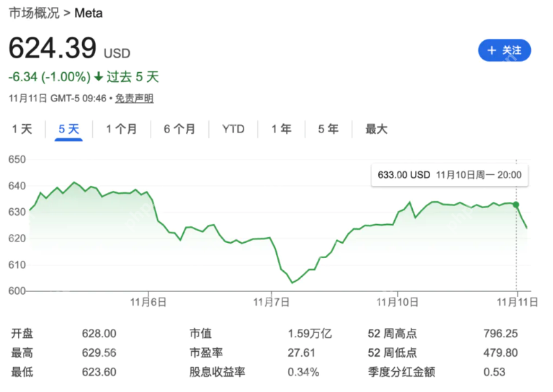忍无可忍！AI三巨头之一Yann LeCun宣布离职Meta，市值应声蒸发1400亿 - php中文网