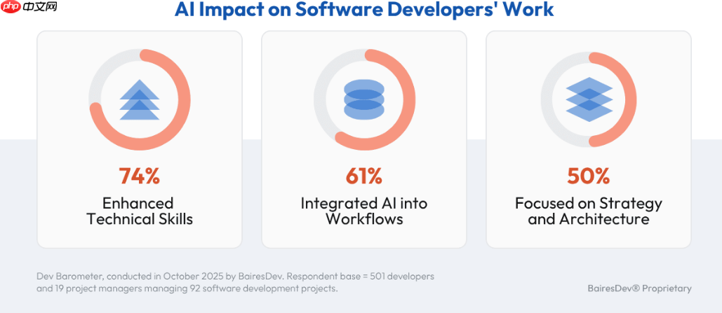 ​开发者对 AI 代码依赖度不足，仅 9% 信任无监督使用