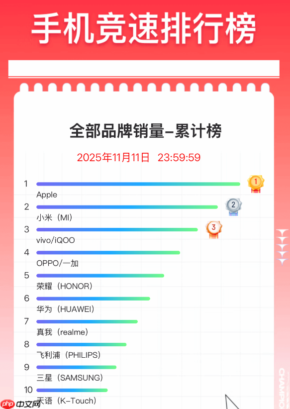 双11手机终极排名出炉：苹果霸榜 小米国产冠军