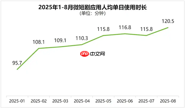 人均每天看 2 小时，我国今年预计上线 4 万部竖屏微短剧