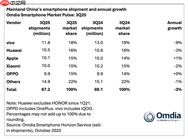 三季度vivo国内手机出货量达1180万 超华为苹果排第一