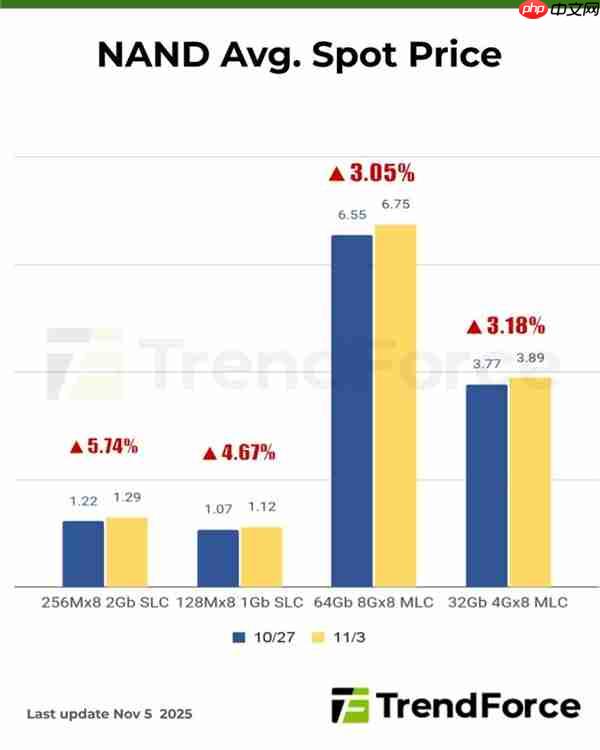 DDR5现货价格一周暴涨30%：买家有货就抢！厂家持续惜售