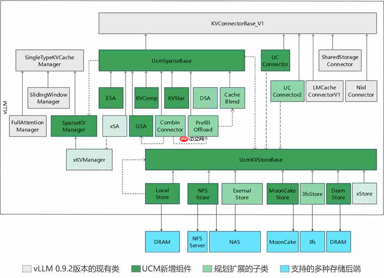 华为 UCM 推理记忆管理技术正式开源